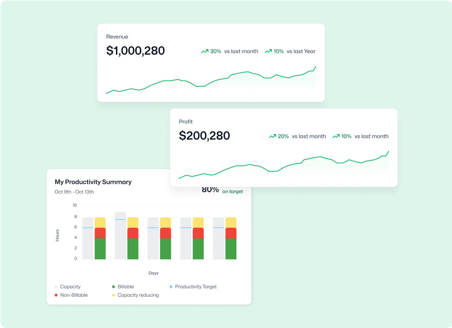 Performance and profitability reporting