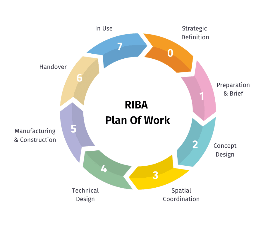 How is  precisely the RIBA plan of work structured?